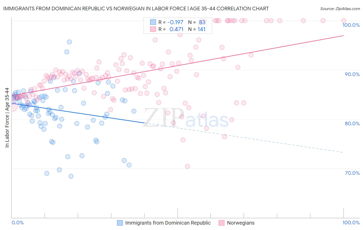 Immigrants from Dominican Republic vs Norwegian In Labor Force | Age 35-44