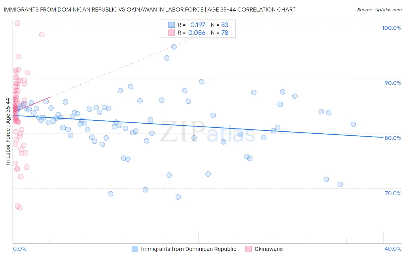 Immigrants from Dominican Republic vs Okinawan In Labor Force | Age 35-44