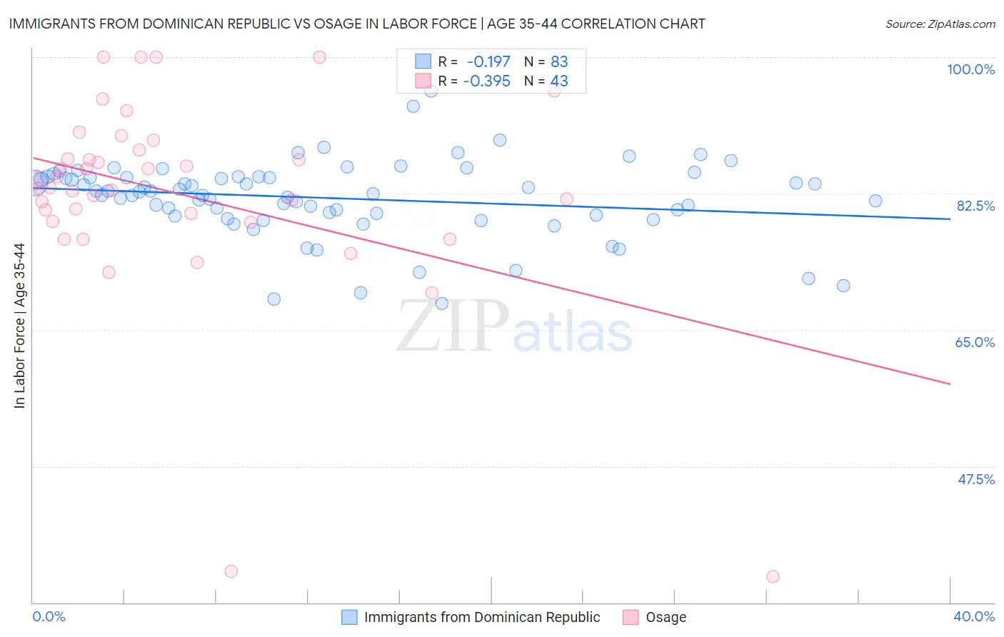 Immigrants from Dominican Republic vs Osage In Labor Force | Age 35-44