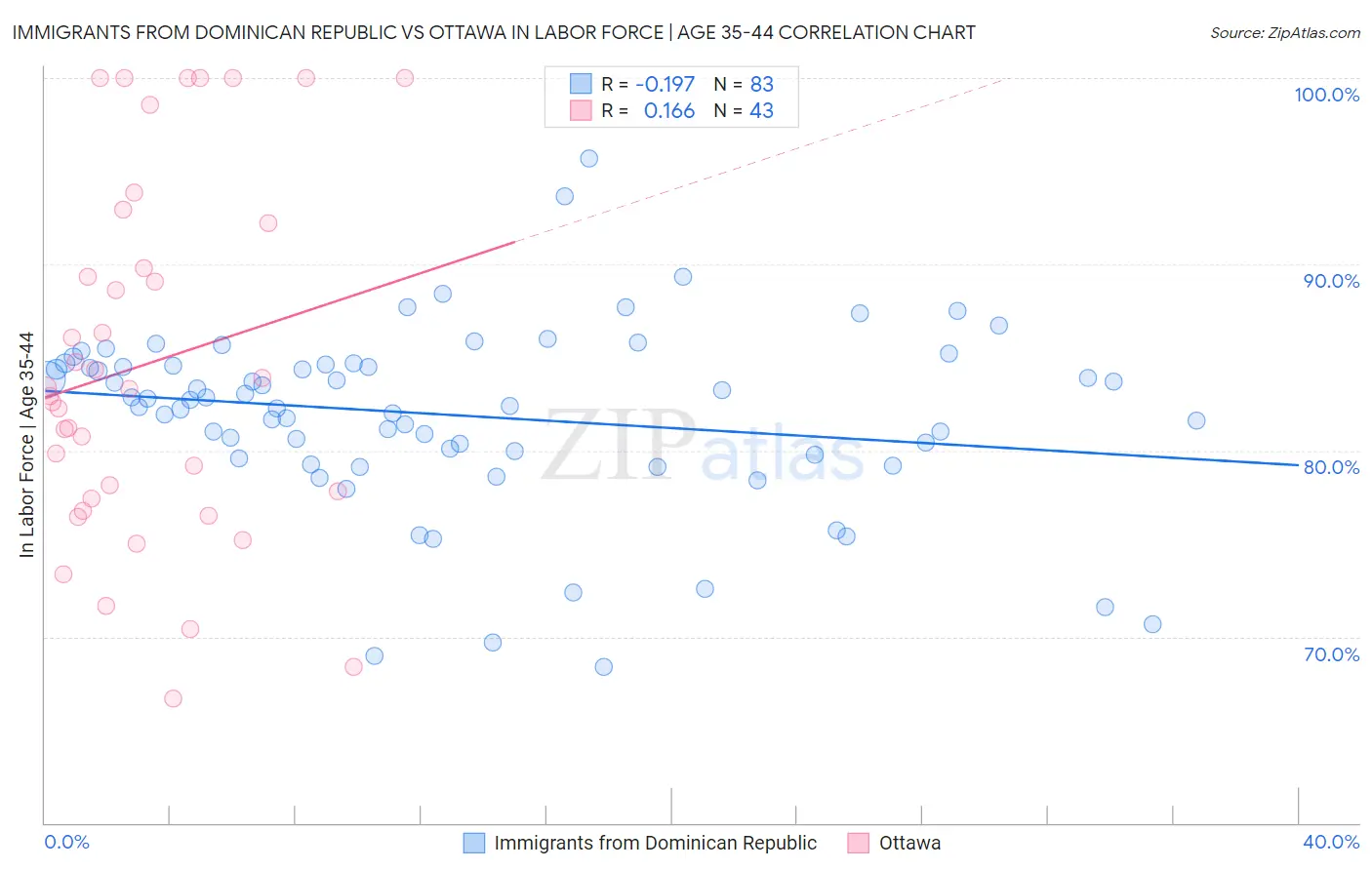 Immigrants from Dominican Republic vs Ottawa In Labor Force | Age 35-44