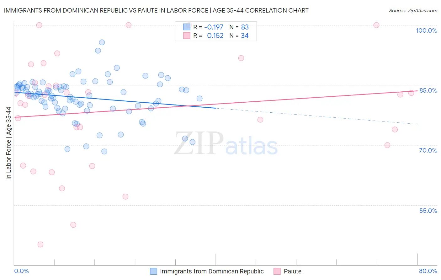 Immigrants from Dominican Republic vs Paiute In Labor Force | Age 35-44