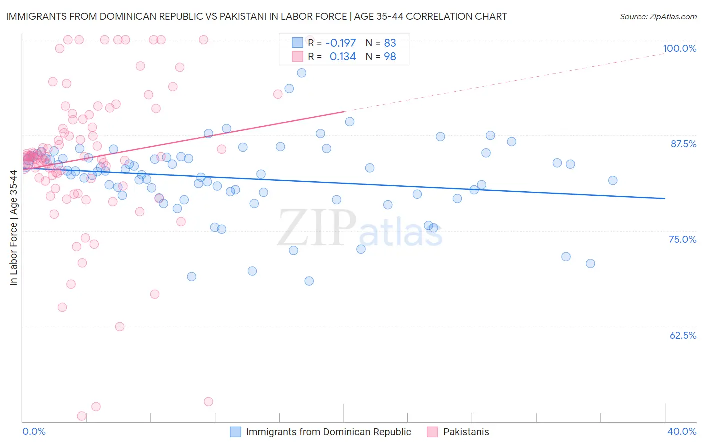 Immigrants from Dominican Republic vs Pakistani In Labor Force | Age 35-44