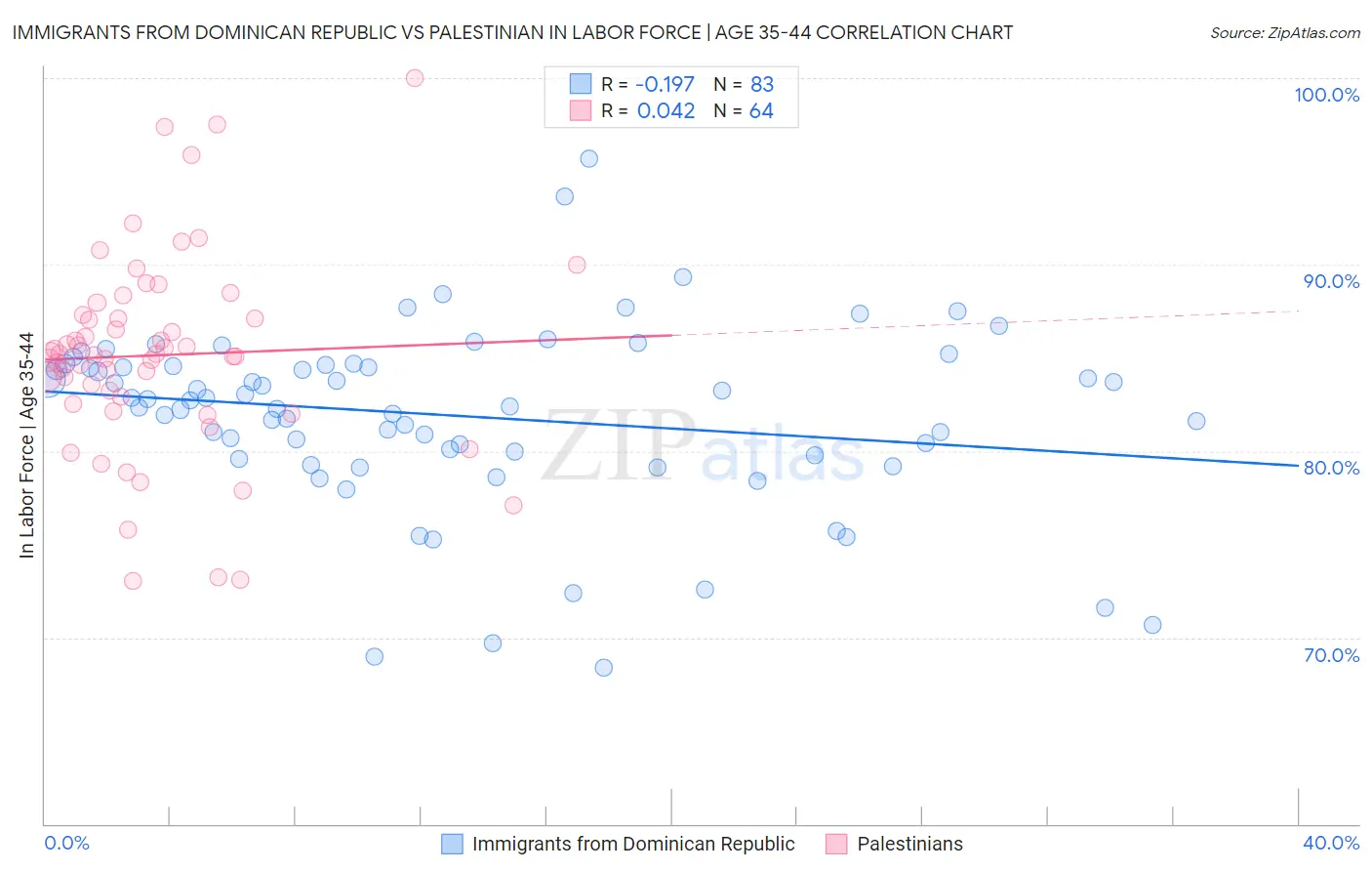 Immigrants from Dominican Republic vs Palestinian In Labor Force | Age 35-44