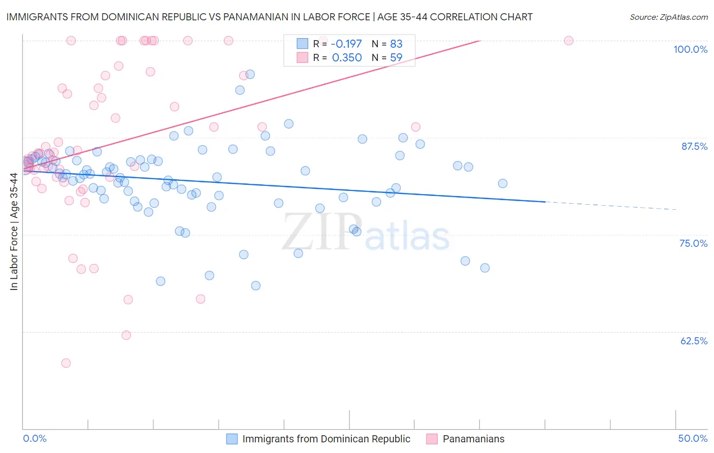 Immigrants from Dominican Republic vs Panamanian In Labor Force | Age 35-44