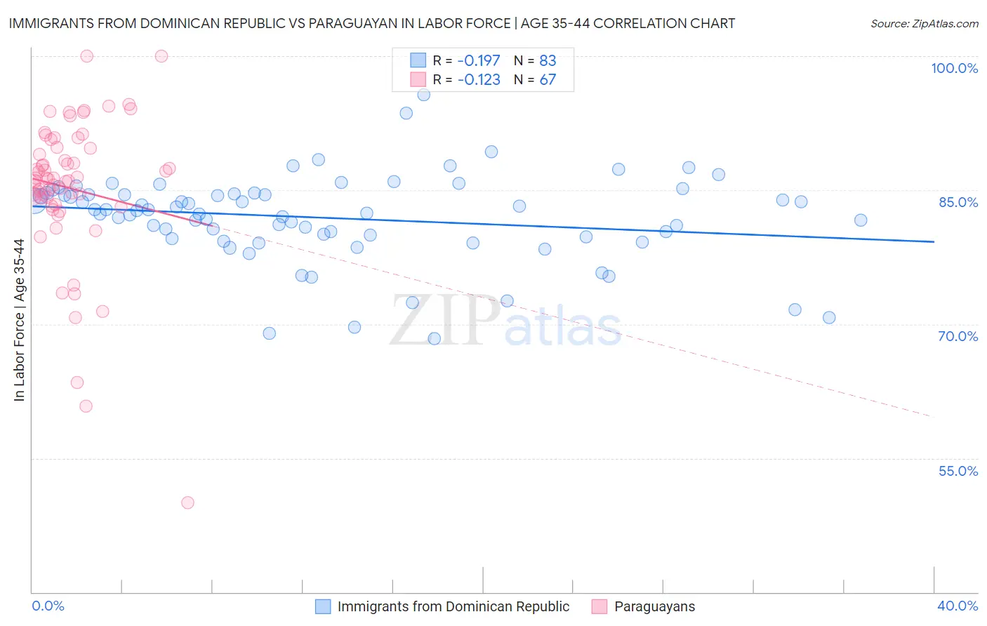 Immigrants from Dominican Republic vs Paraguayan In Labor Force | Age 35-44
