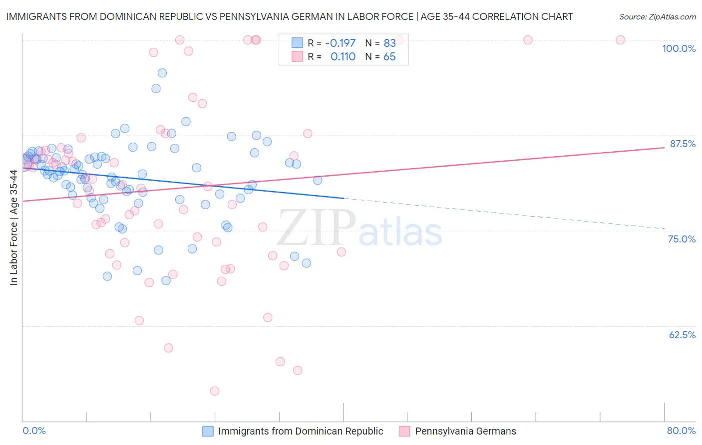 Immigrants from Dominican Republic vs Pennsylvania German In Labor Force | Age 35-44