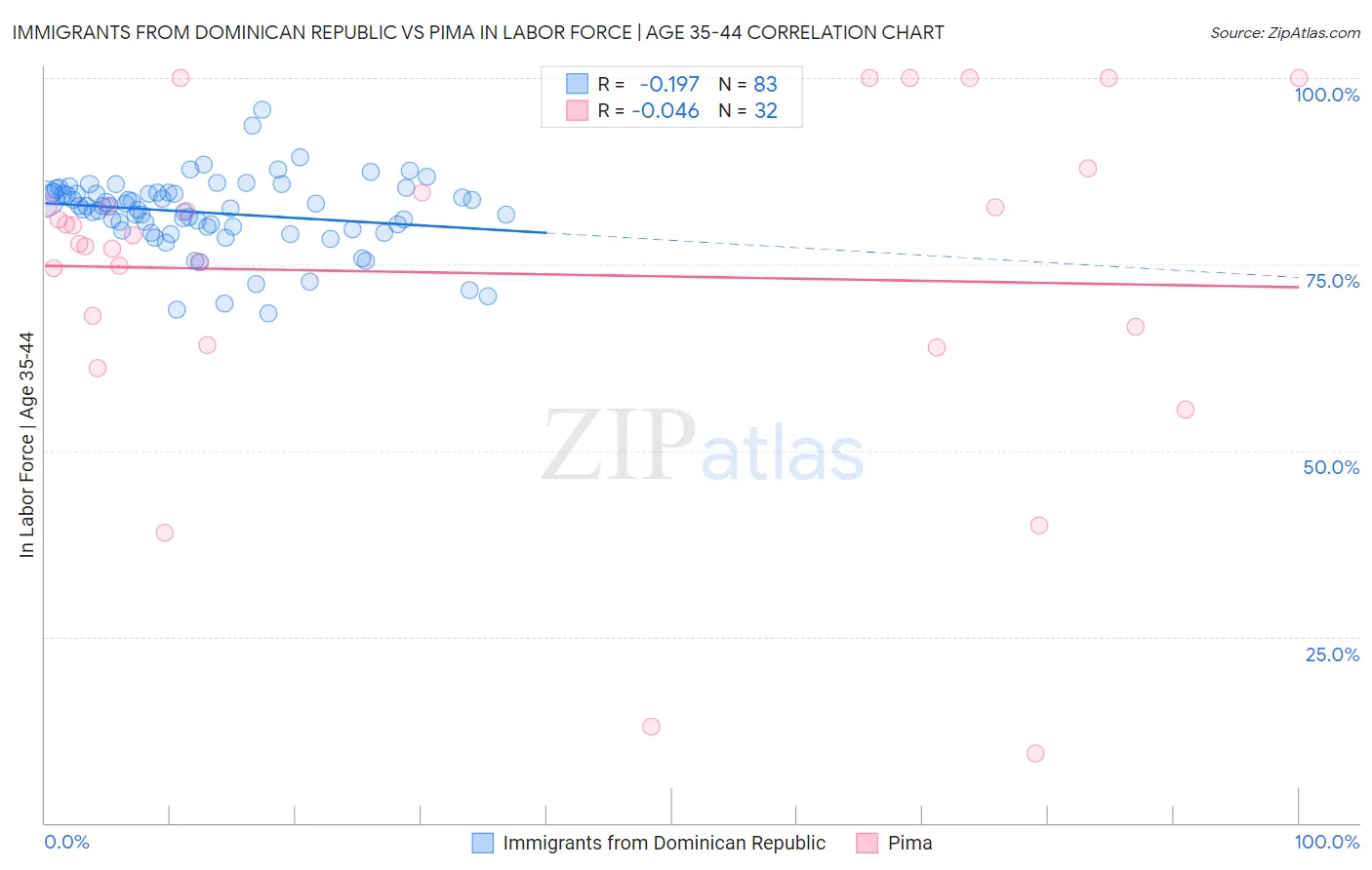 Immigrants from Dominican Republic vs Pima In Labor Force | Age 35-44