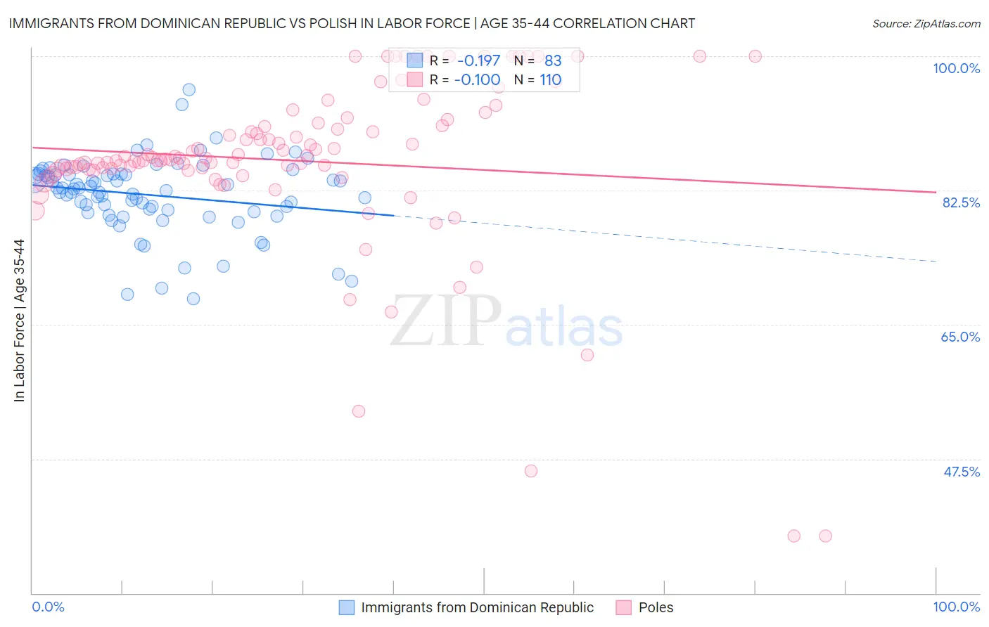 Immigrants from Dominican Republic vs Polish In Labor Force | Age 35-44