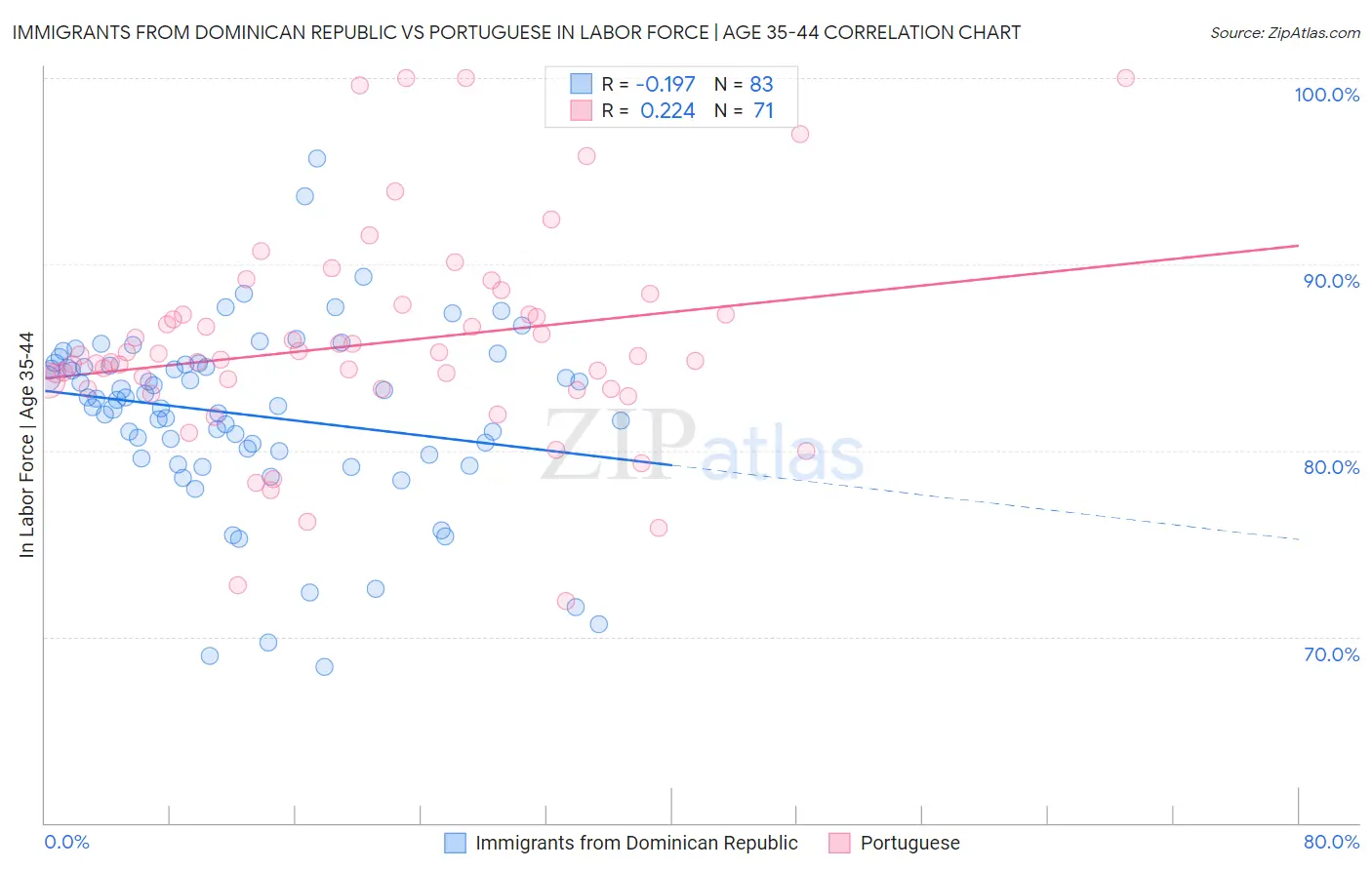 Immigrants from Dominican Republic vs Portuguese In Labor Force | Age 35-44