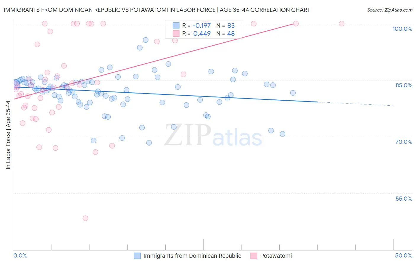Immigrants from Dominican Republic vs Potawatomi In Labor Force | Age 35-44