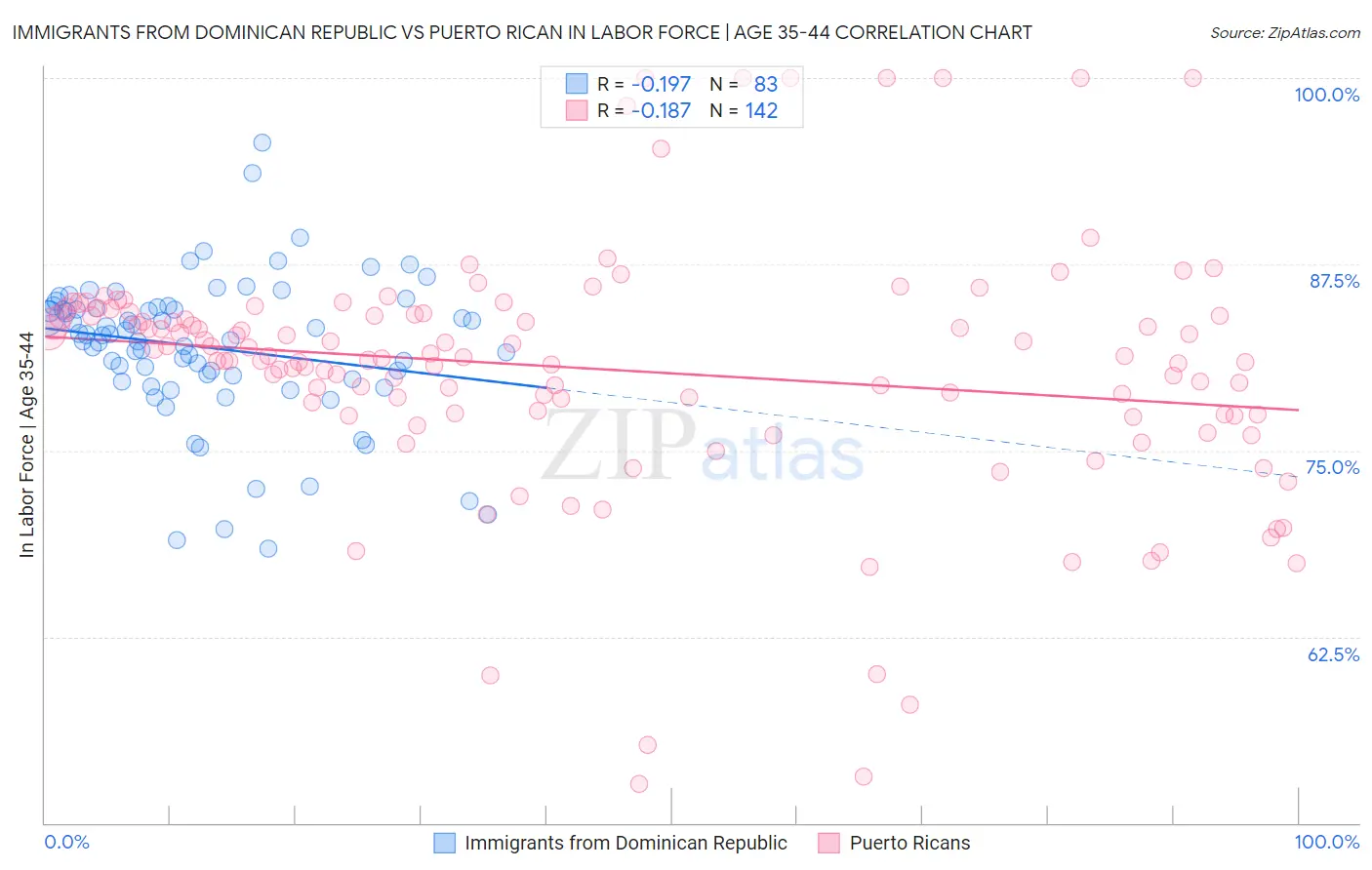 Immigrants from Dominican Republic vs Puerto Rican In Labor Force | Age 35-44
