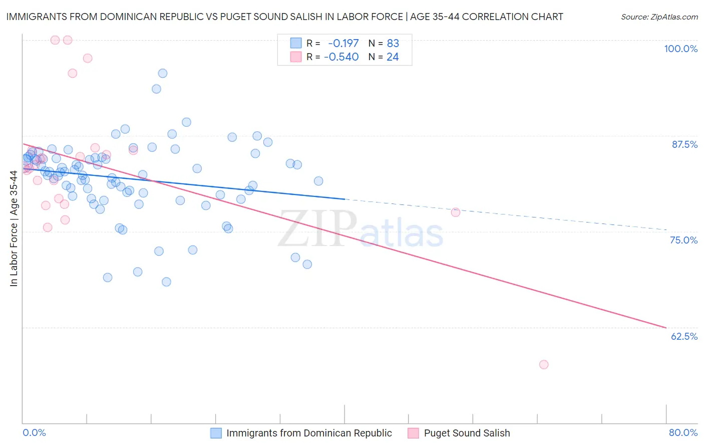 Immigrants from Dominican Republic vs Puget Sound Salish In Labor Force | Age 35-44