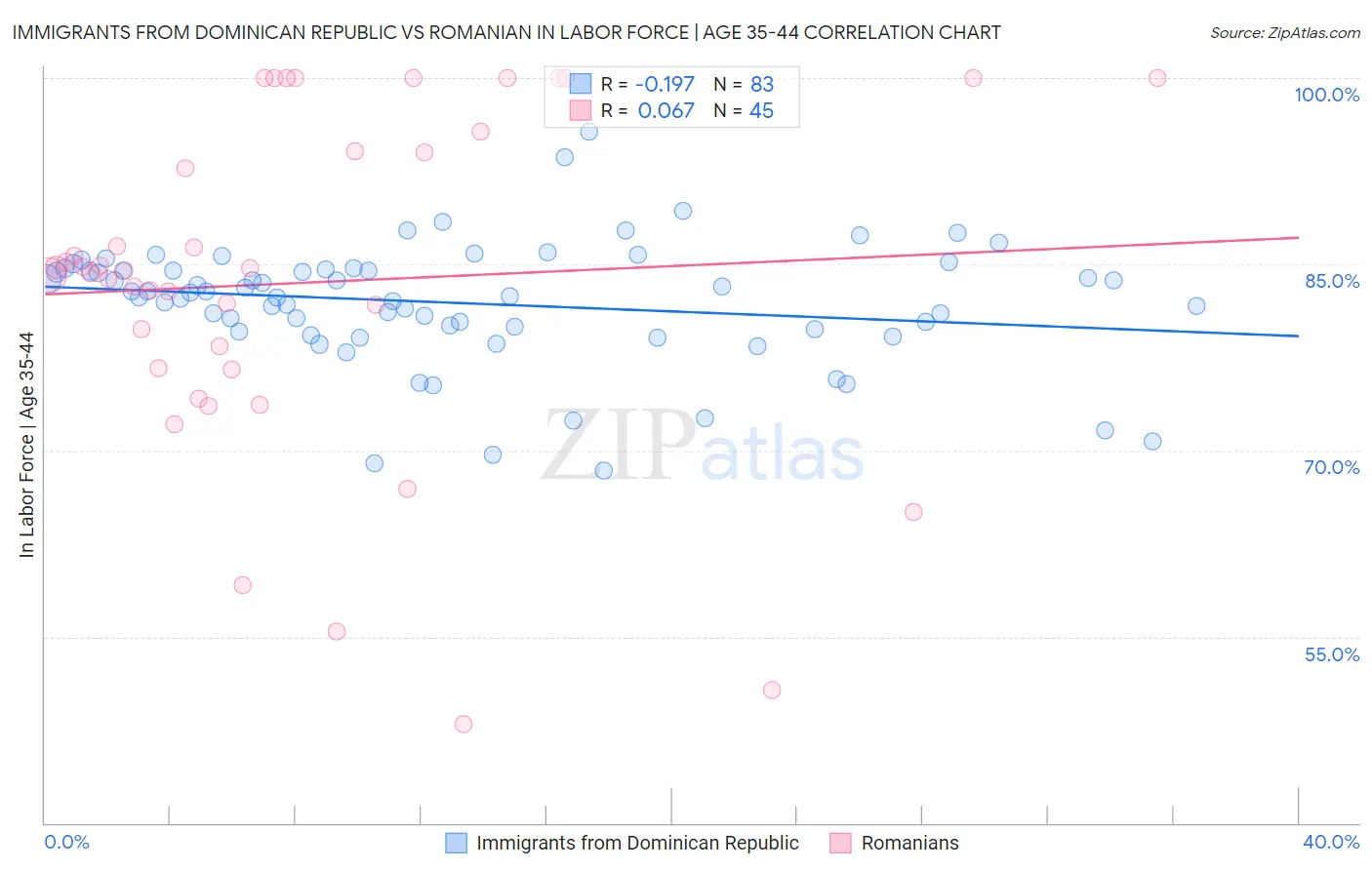 Immigrants from Dominican Republic vs Romanian In Labor Force | Age 35-44