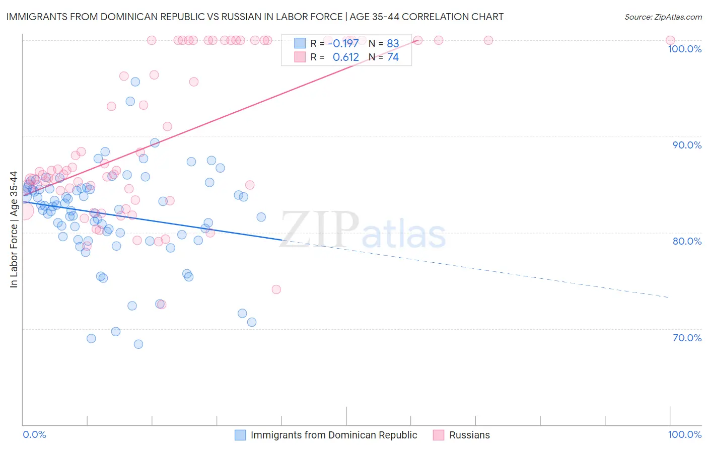Immigrants from Dominican Republic vs Russian In Labor Force | Age 35-44