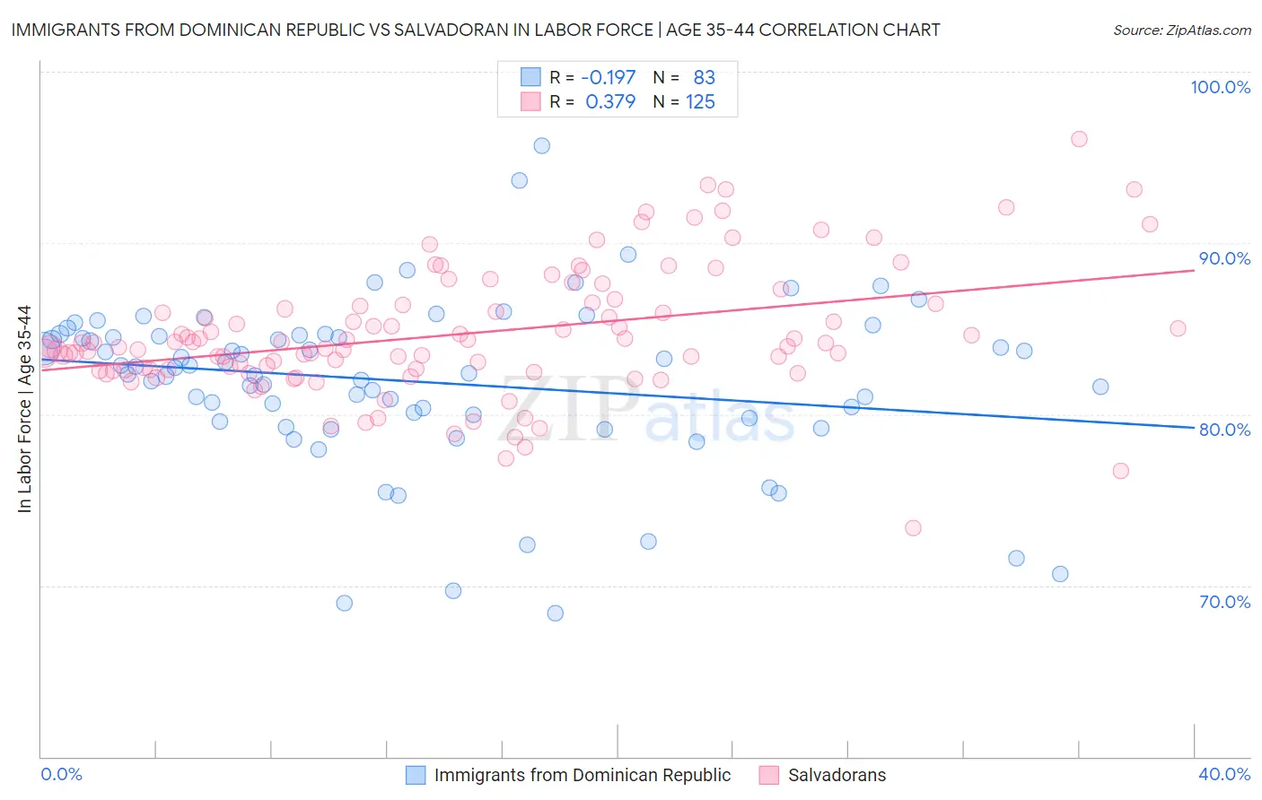 Immigrants from Dominican Republic vs Salvadoran In Labor Force | Age 35-44