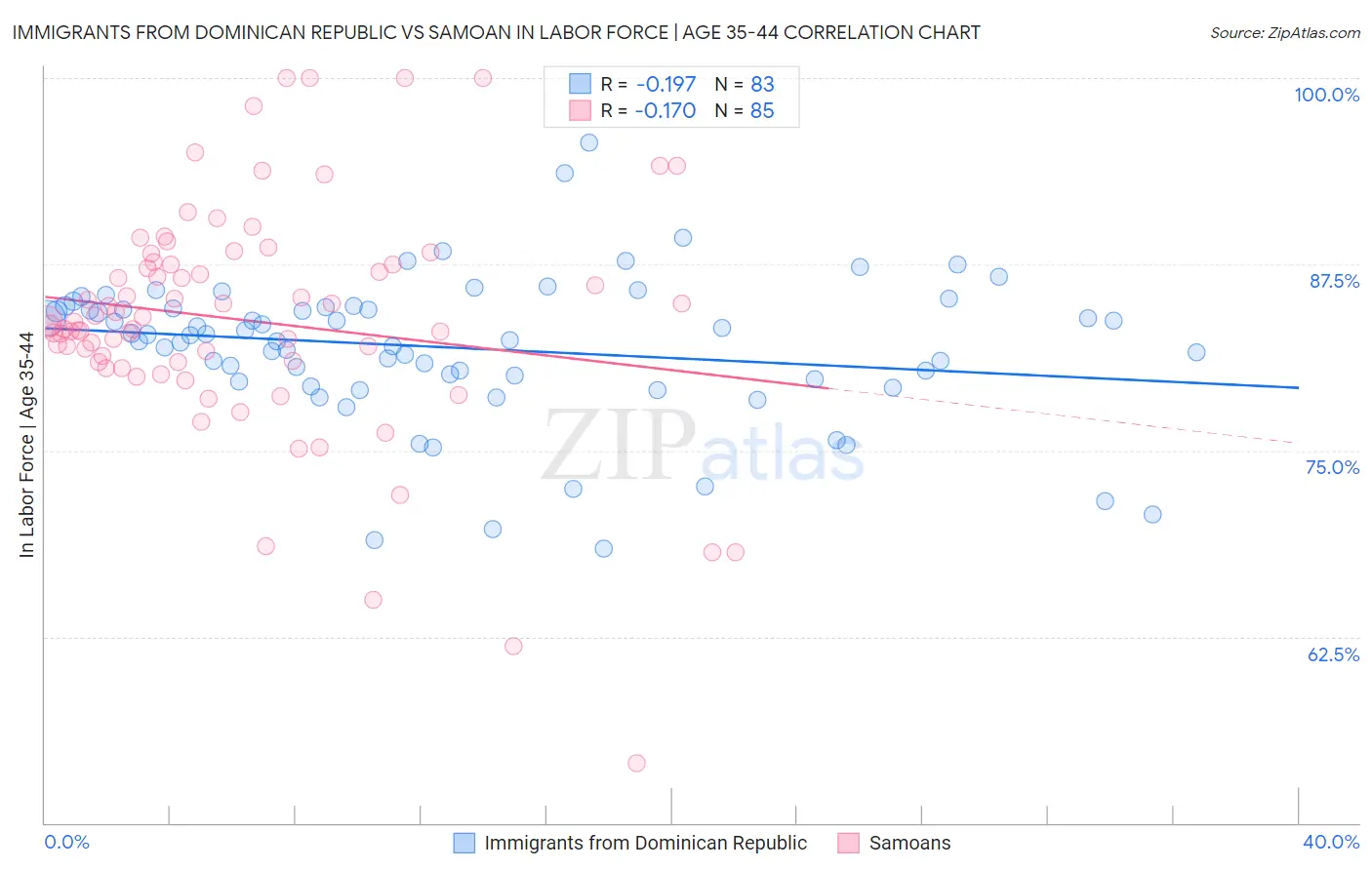 Immigrants from Dominican Republic vs Samoan In Labor Force | Age 35-44
