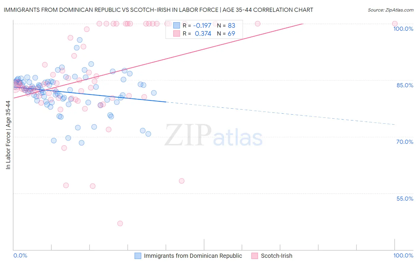 Immigrants from Dominican Republic vs Scotch-Irish In Labor Force | Age 35-44