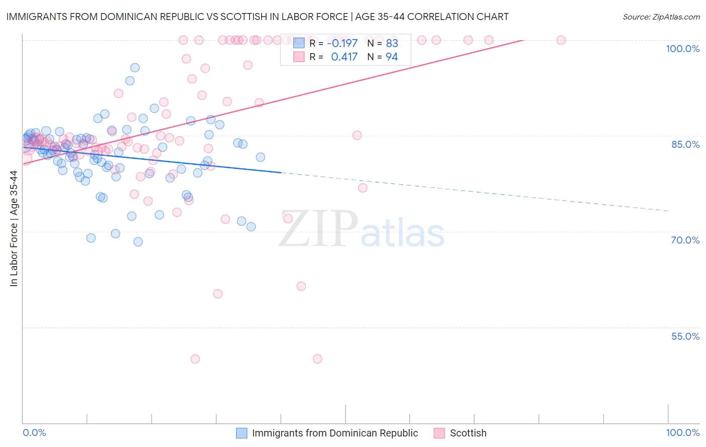 Immigrants from Dominican Republic vs Scottish In Labor Force | Age 35-44