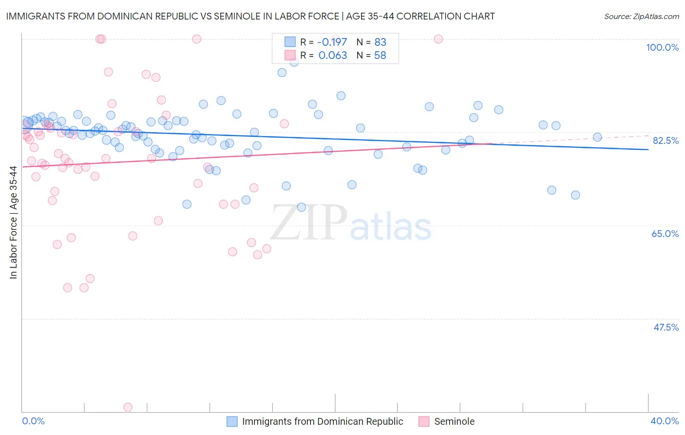 Immigrants from Dominican Republic vs Seminole In Labor Force | Age 35-44