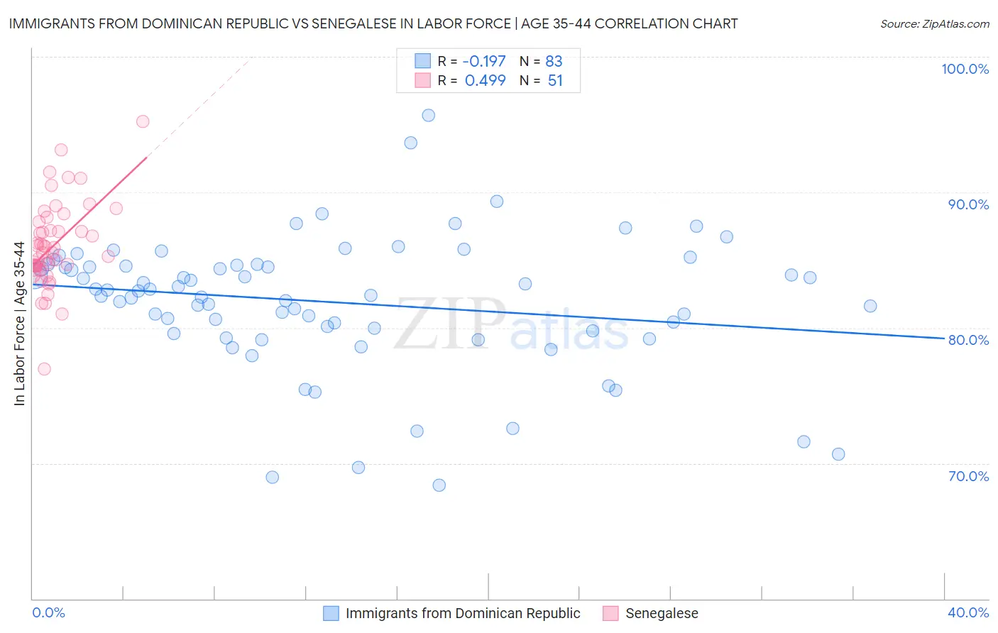 Immigrants from Dominican Republic vs Senegalese In Labor Force | Age 35-44