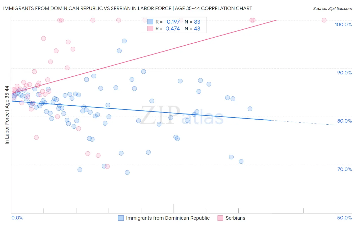 Immigrants from Dominican Republic vs Serbian In Labor Force | Age 35-44