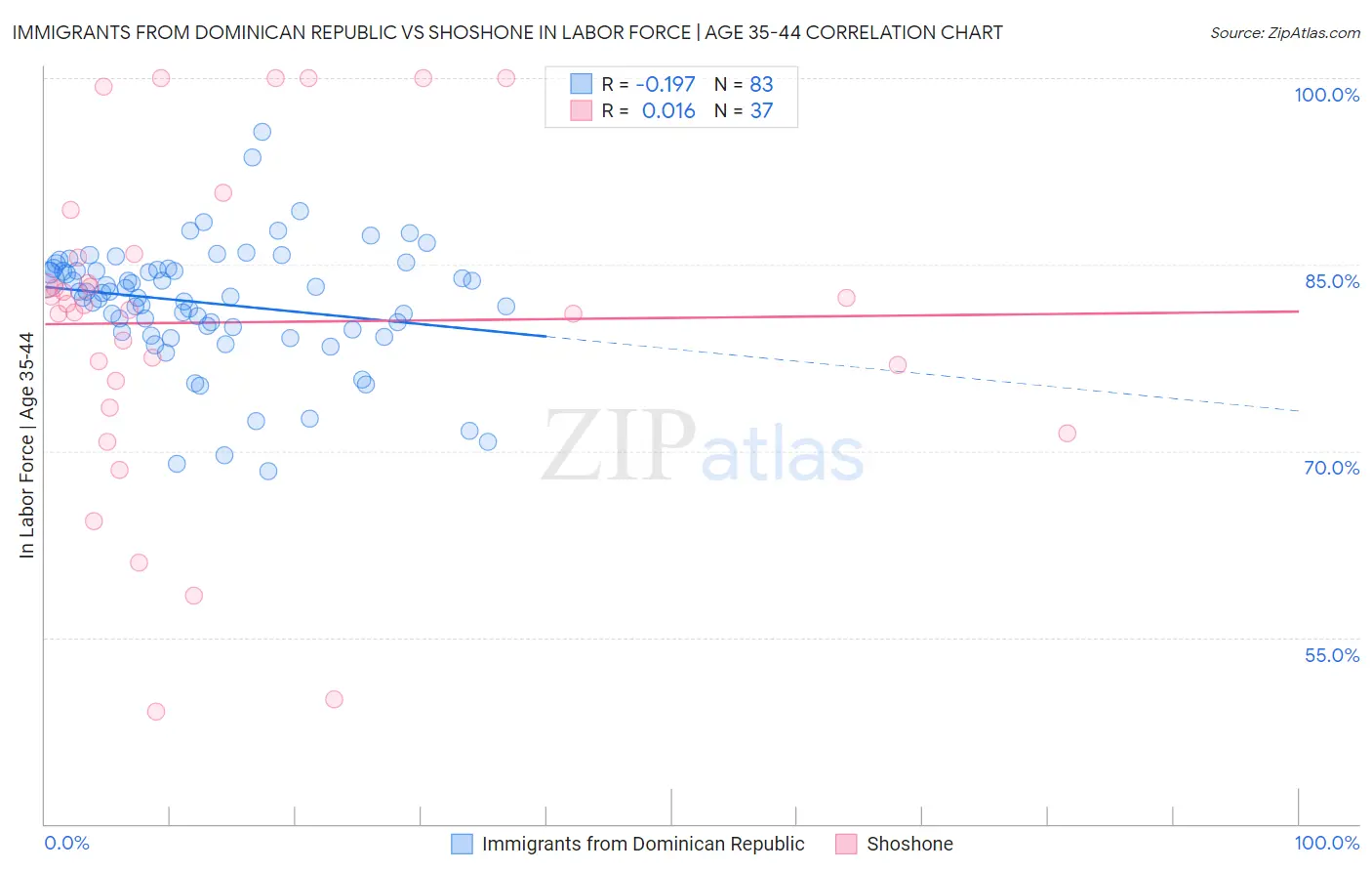 Immigrants from Dominican Republic vs Shoshone In Labor Force | Age 35-44