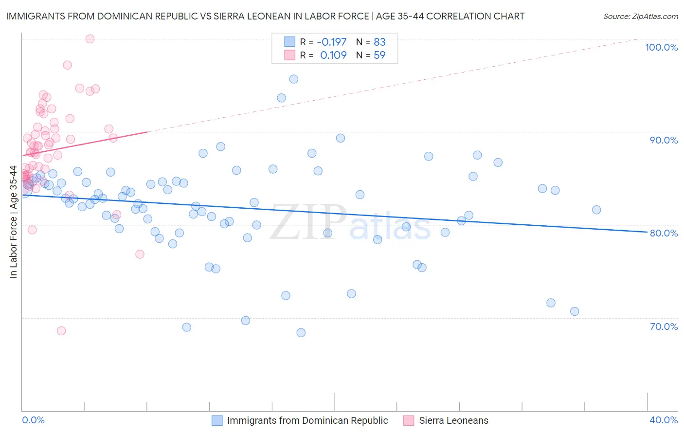 Immigrants from Dominican Republic vs Sierra Leonean In Labor Force | Age 35-44