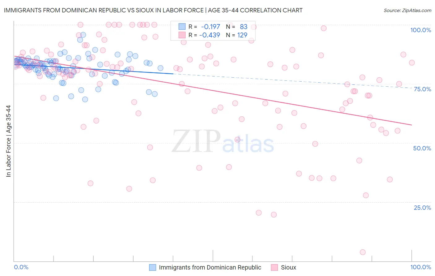 Immigrants from Dominican Republic vs Sioux In Labor Force | Age 35-44