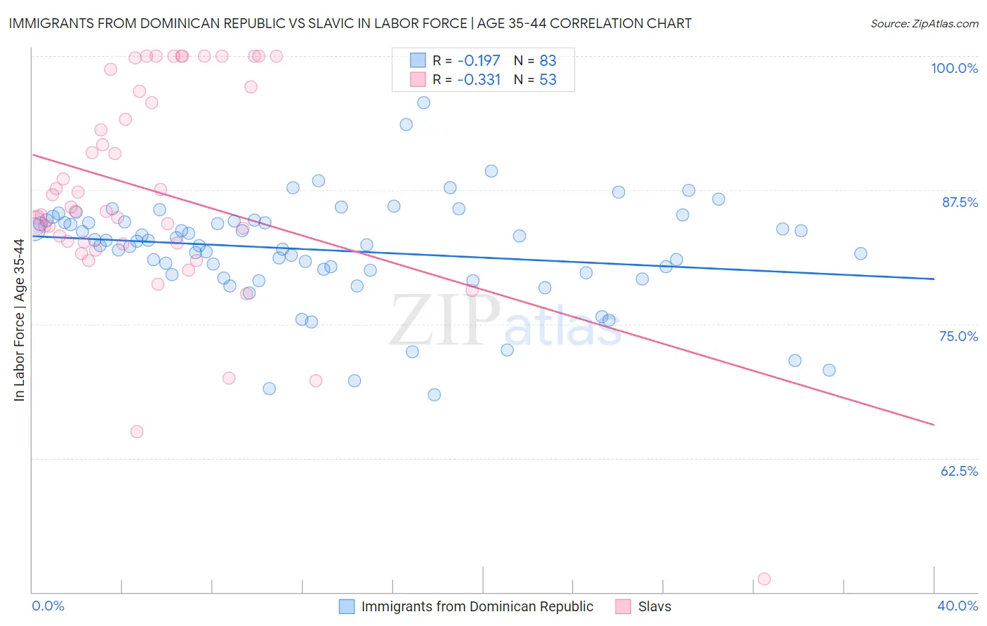 Immigrants from Dominican Republic vs Slavic In Labor Force | Age 35-44