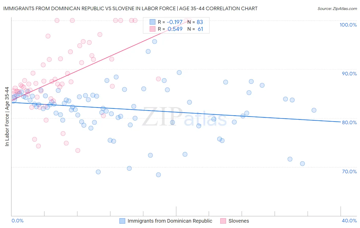Immigrants from Dominican Republic vs Slovene In Labor Force | Age 35-44