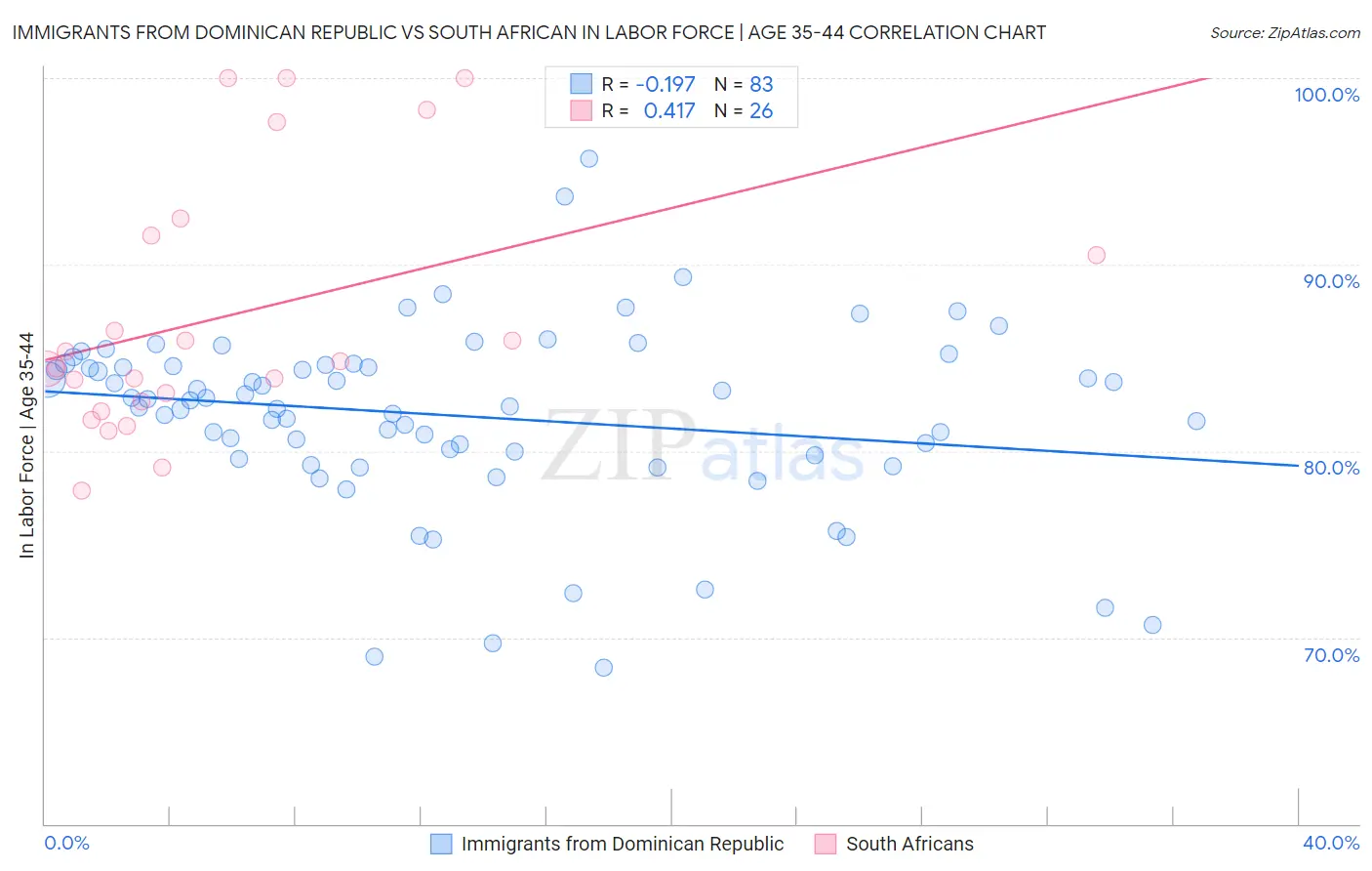 Immigrants from Dominican Republic vs South African In Labor Force | Age 35-44
