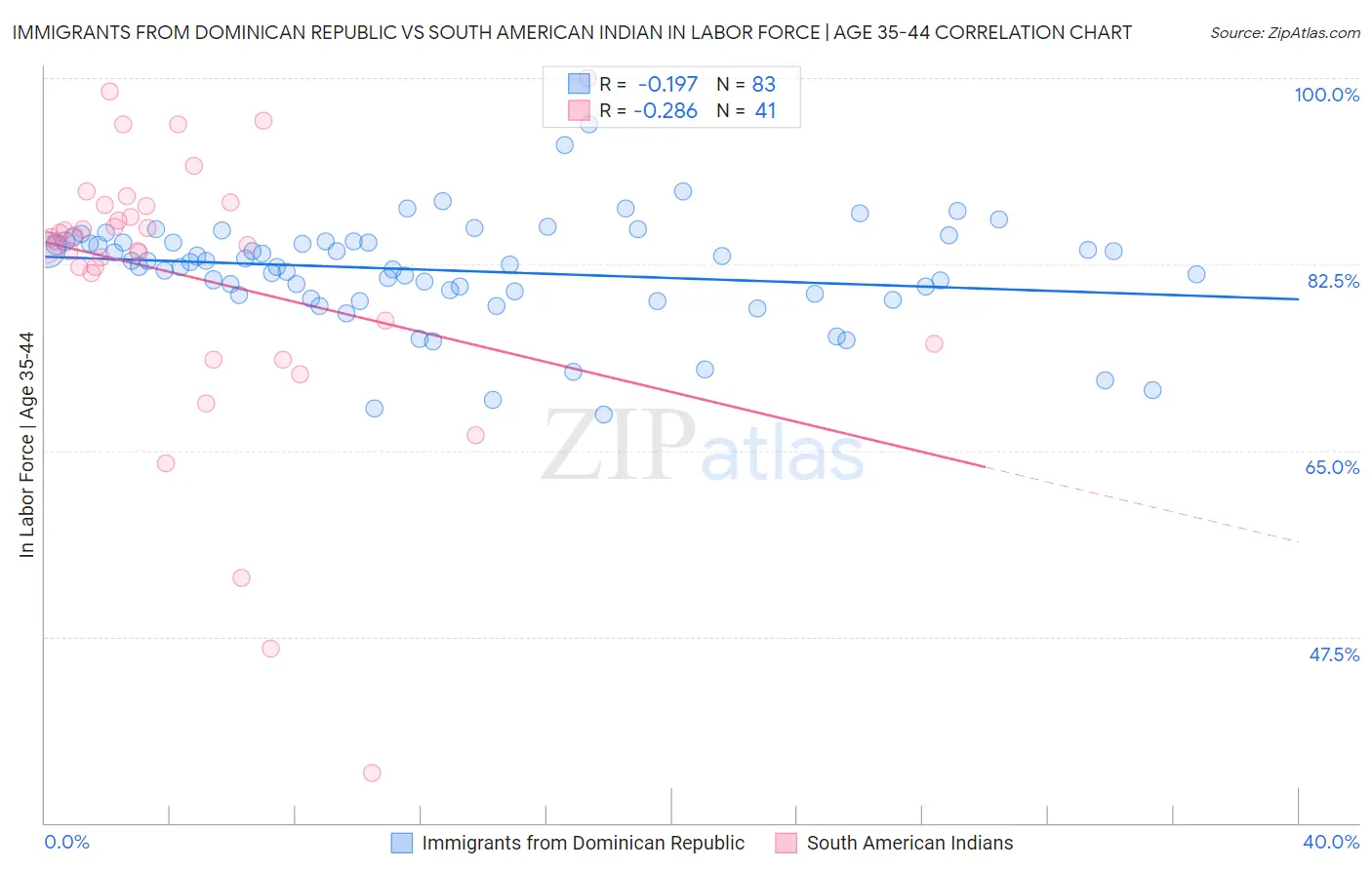Immigrants from Dominican Republic vs South American Indian In Labor Force | Age 35-44