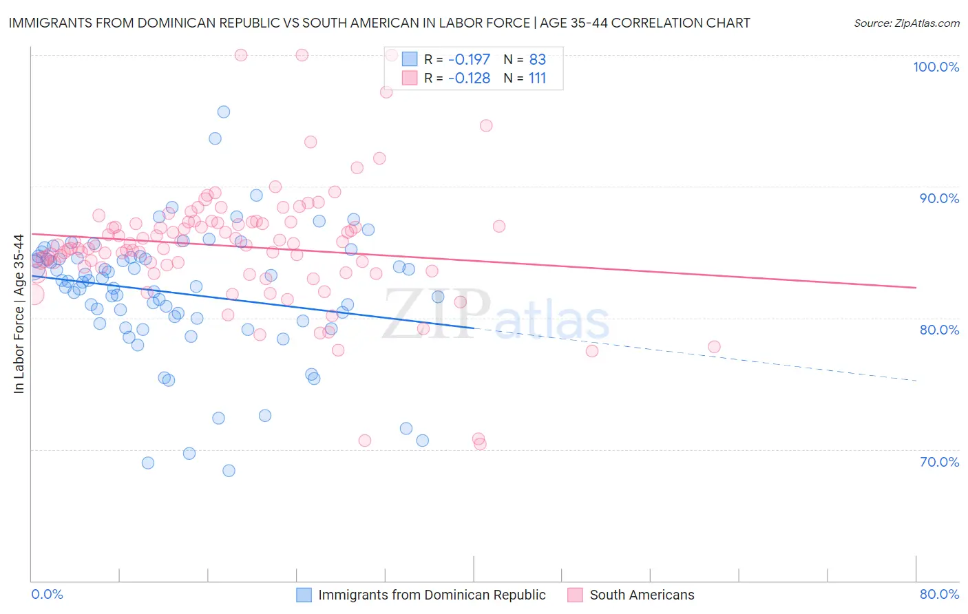 Immigrants from Dominican Republic vs South American In Labor Force | Age 35-44