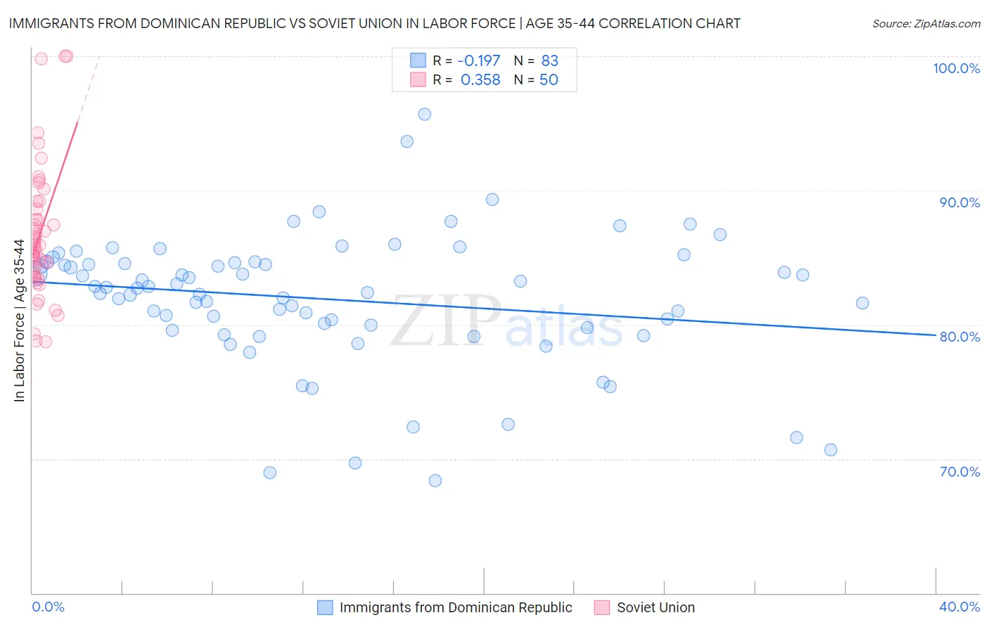 Immigrants from Dominican Republic vs Soviet Union In Labor Force | Age 35-44