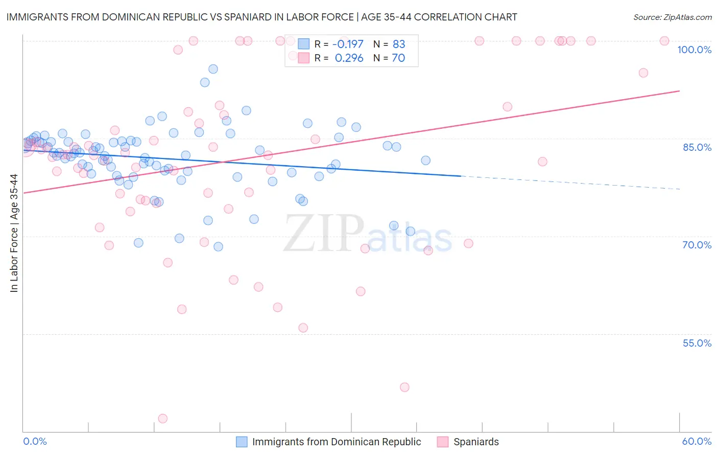 Immigrants from Dominican Republic vs Spaniard In Labor Force | Age 35-44
