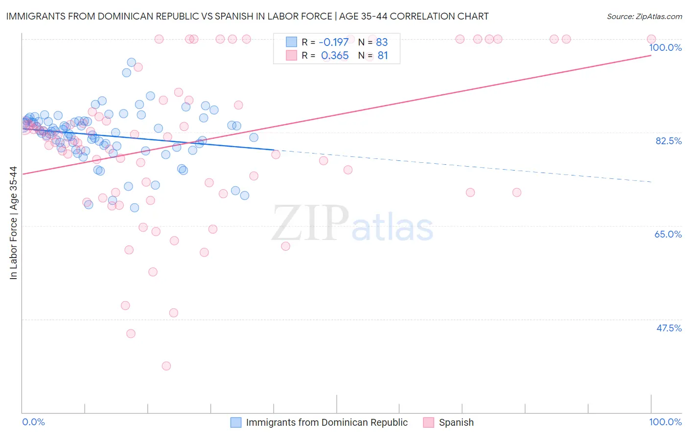 Immigrants from Dominican Republic vs Spanish In Labor Force | Age 35-44