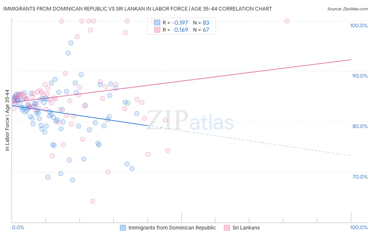 Immigrants from Dominican Republic vs Sri Lankan In Labor Force | Age 35-44