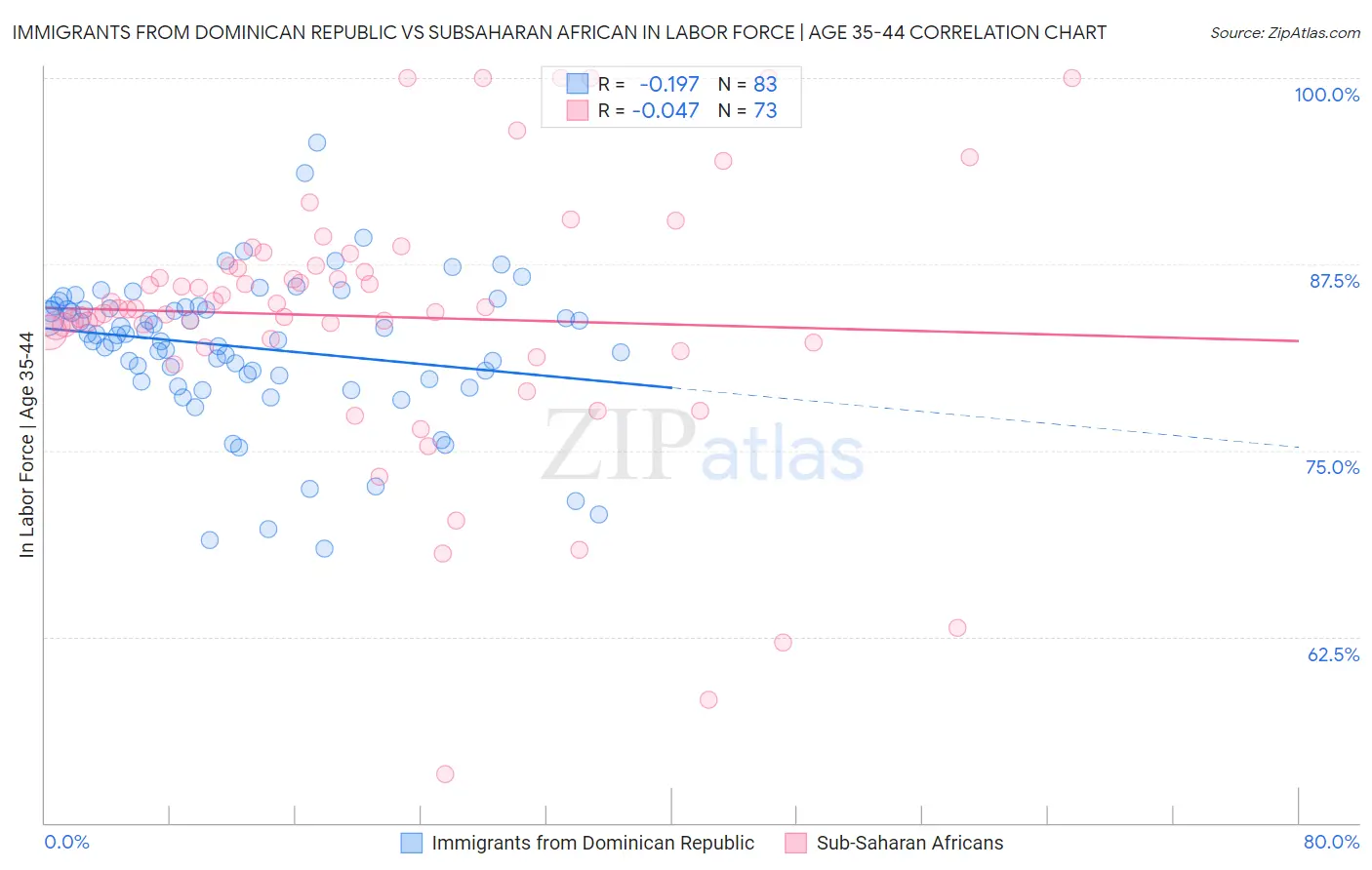 Immigrants from Dominican Republic vs Subsaharan African In Labor Force | Age 35-44