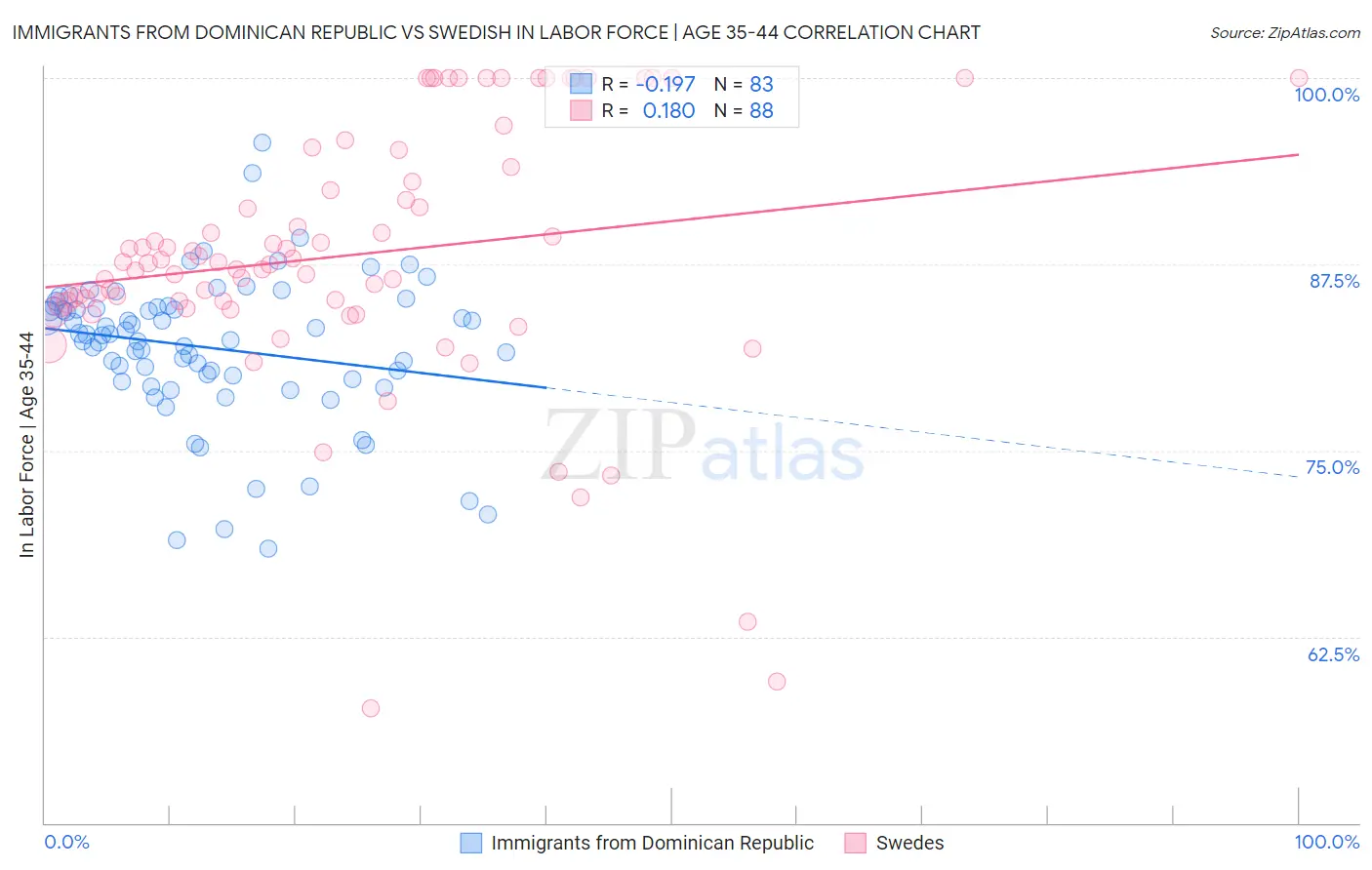 Immigrants from Dominican Republic vs Swedish In Labor Force | Age 35-44
