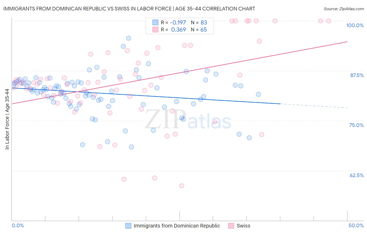 Immigrants from Dominican Republic vs Swiss In Labor Force | Age 35-44