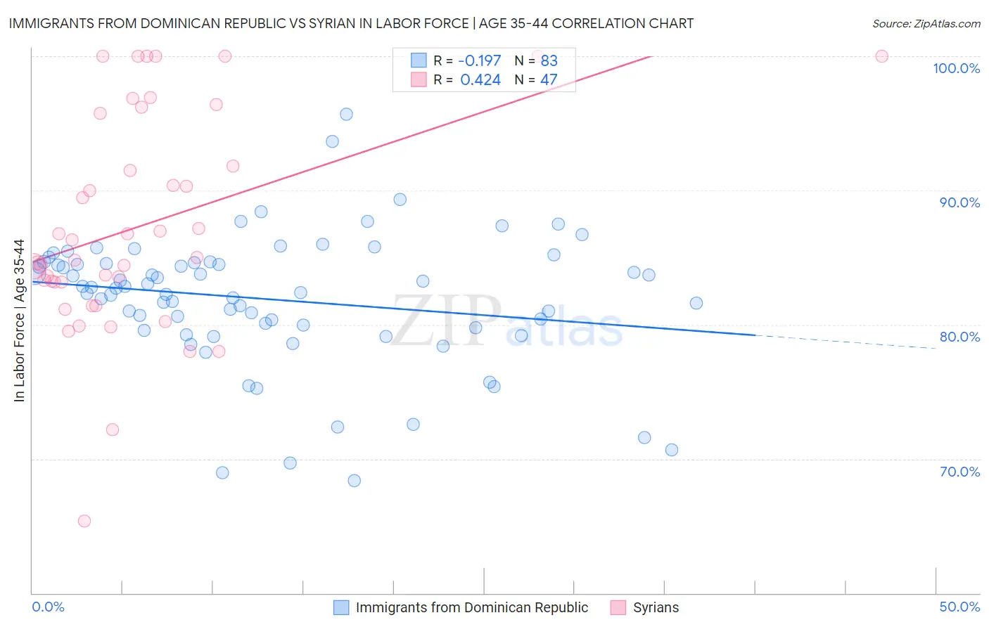 Immigrants from Dominican Republic vs Syrian In Labor Force | Age 35-44