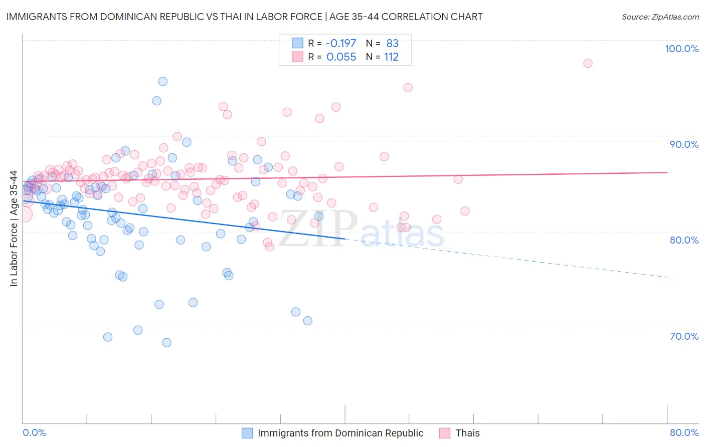 Immigrants from Dominican Republic vs Thai In Labor Force | Age 35-44