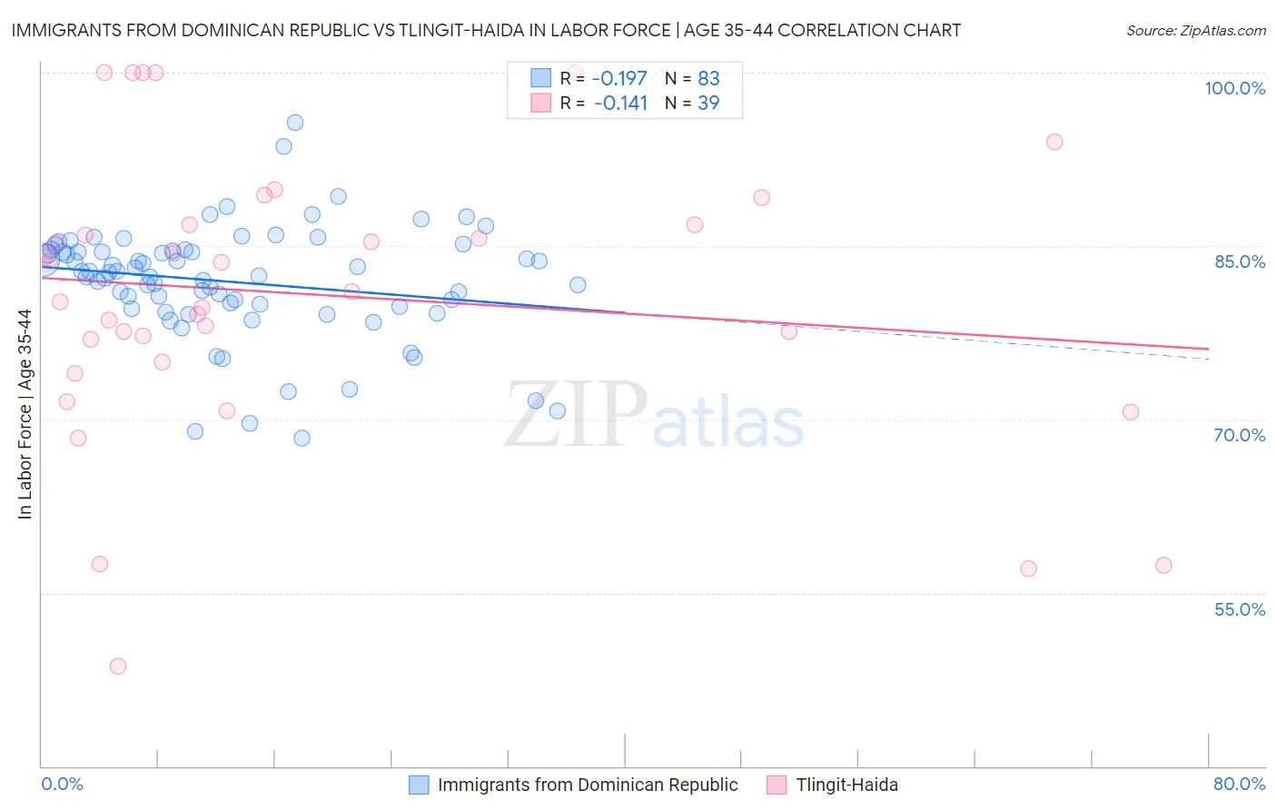 Immigrants from Dominican Republic vs Tlingit-Haida In Labor Force | Age 35-44