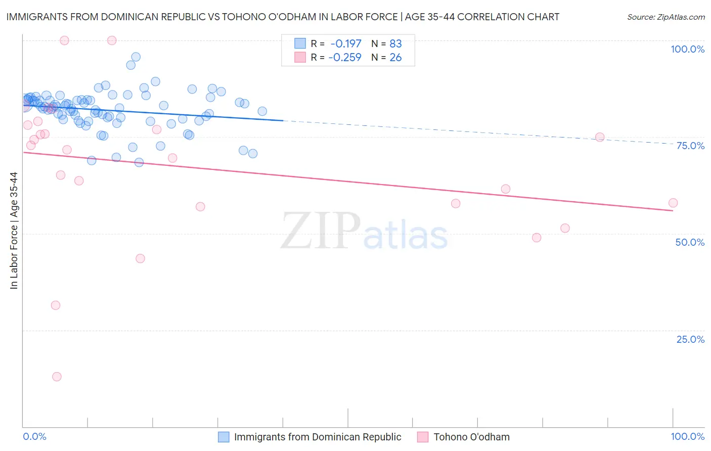 Immigrants from Dominican Republic vs Tohono O'odham In Labor Force | Age 35-44