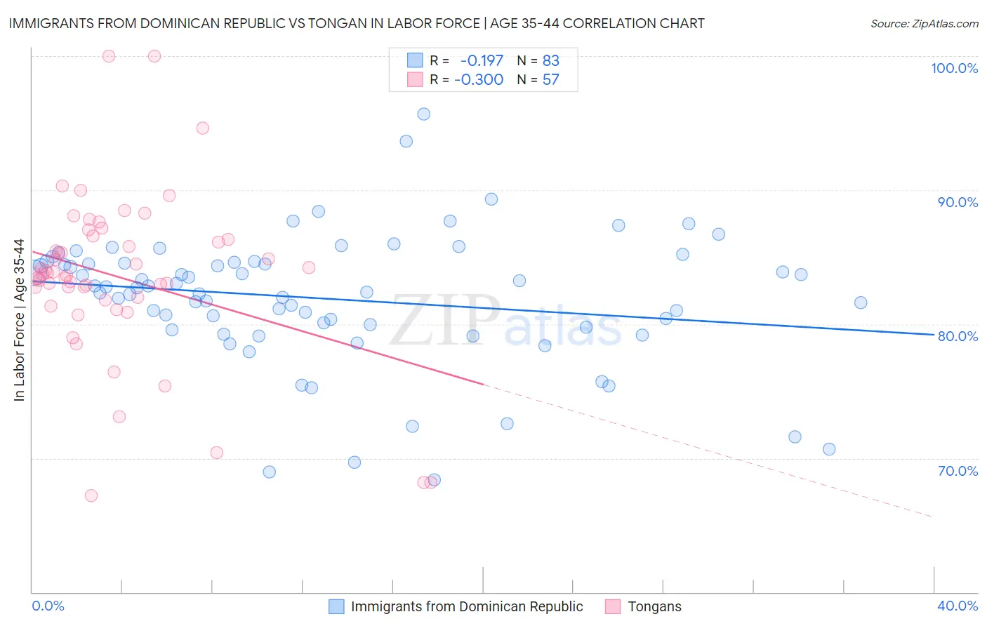 Immigrants from Dominican Republic vs Tongan In Labor Force | Age 35-44