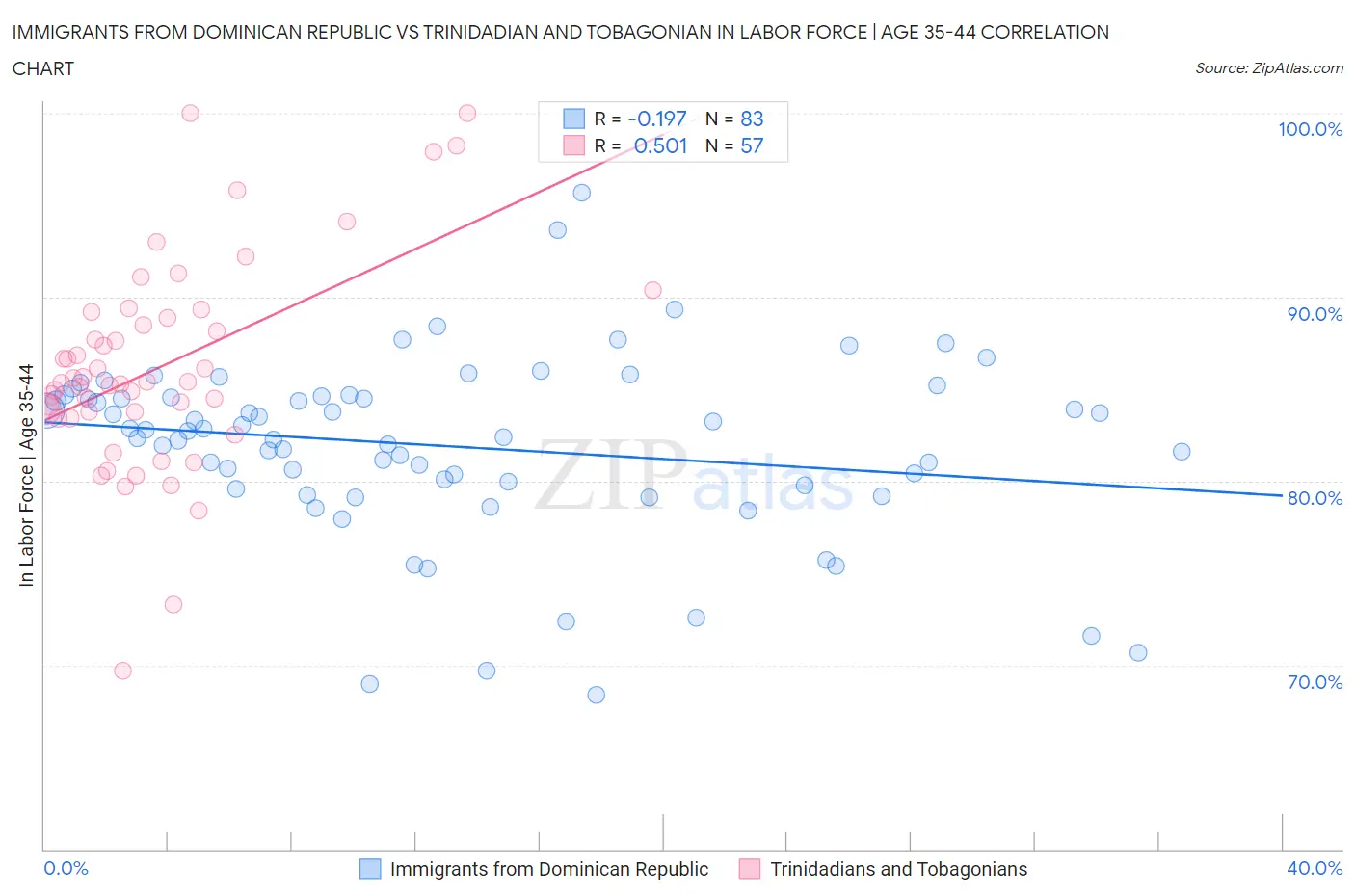 Immigrants from Dominican Republic vs Trinidadian and Tobagonian In Labor Force | Age 35-44