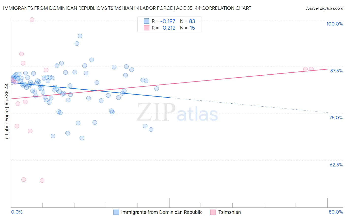 Immigrants from Dominican Republic vs Tsimshian In Labor Force | Age 35-44