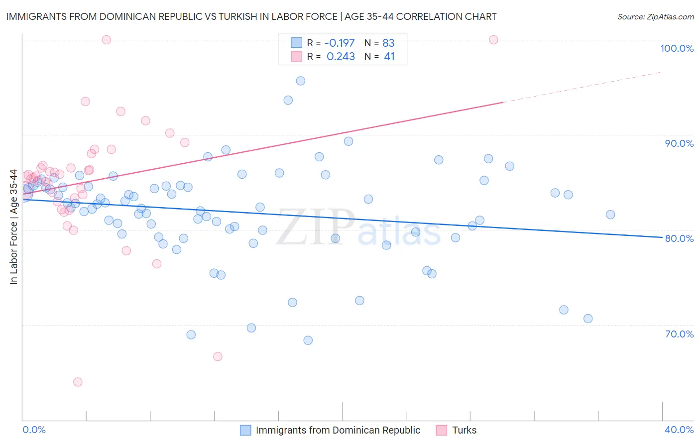 Immigrants from Dominican Republic vs Turkish In Labor Force | Age 35-44