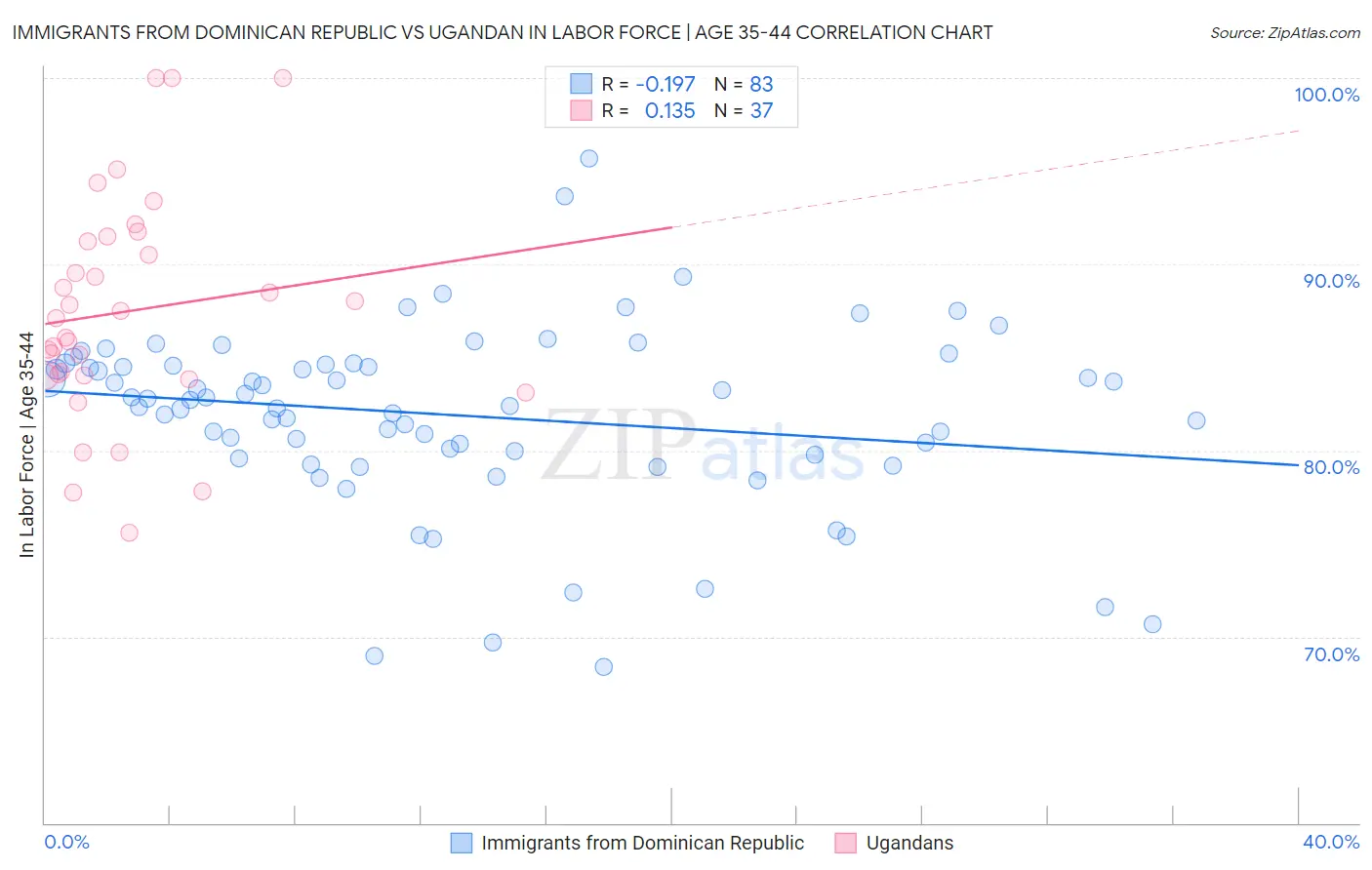 Immigrants from Dominican Republic vs Ugandan In Labor Force | Age 35-44
