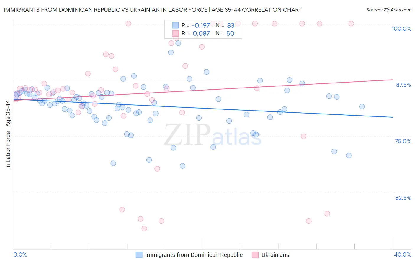 Immigrants from Dominican Republic vs Ukrainian In Labor Force | Age 35-44